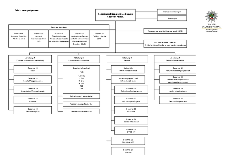 Organigramm der PI Zentrale Dienste